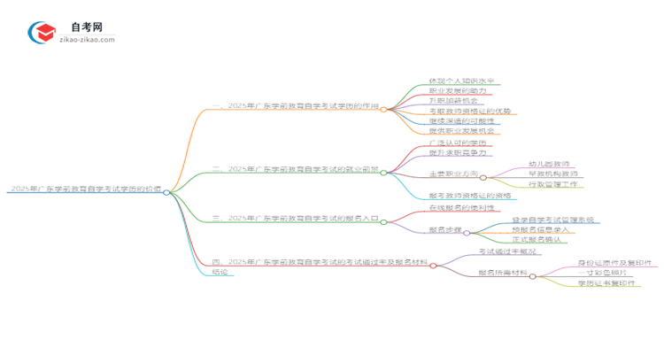 2025年广东学前教育自学考试学历有什么用？思维导图