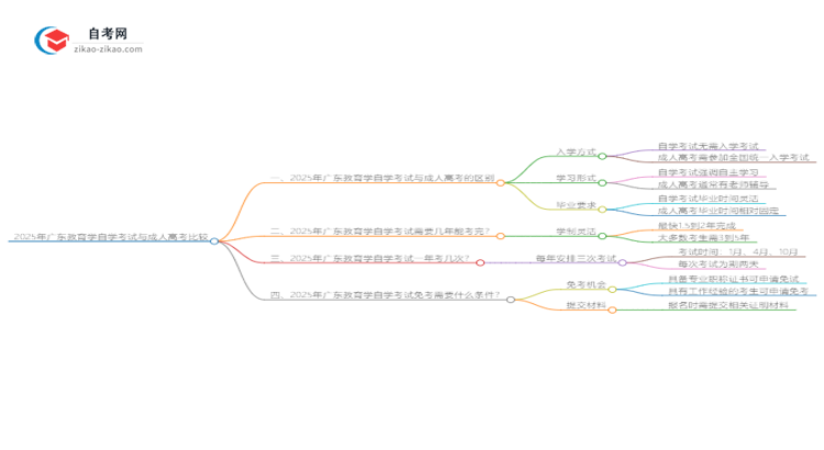 2025年广东教育学自学考试与成人高考哪个好?思维导图