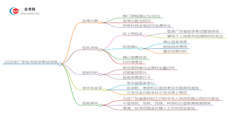 2025年广东秘书自学考试需要考多少分通过？思维导图