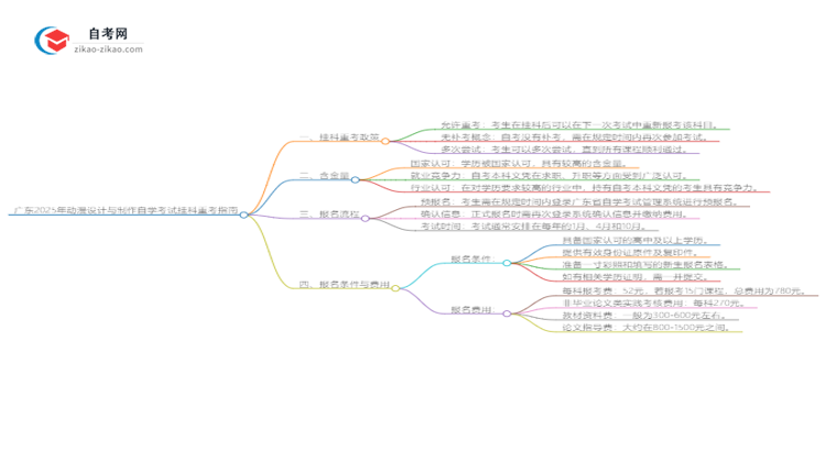 广东2025年动漫设计与制作自学考试挂科后重考可以吗?思维导图