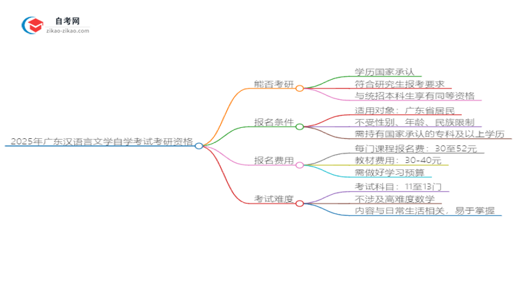 2025年广东汉语言文学自学考试学历是否可用于考研?思维导图