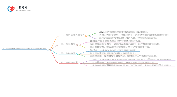 广东2025年金融学自学考试挂科后重考可以吗?思维导图