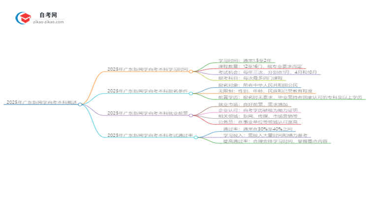 2025年广东新闻学自考本科需要多久能读完？思维导图