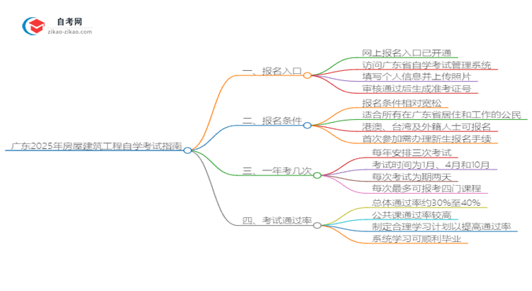 广东2025年房屋建筑工程自学考试网上报名指南思维导图