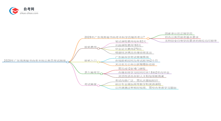 2025年广东商务秘书自考本科学历能否考公务员?思维导图