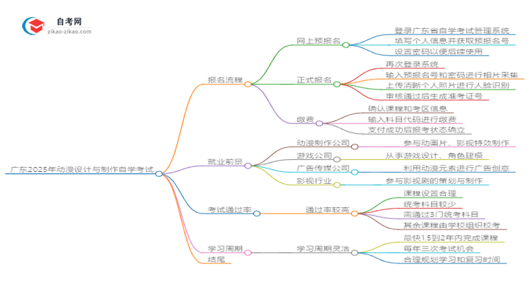 广东2025年动漫设计与制作自学考试报名流程讲解思维导图
