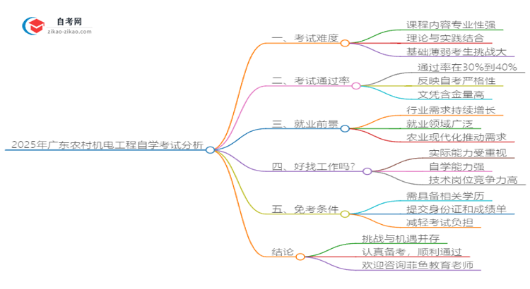 2025年广东农村机电工程自学考试难度分析思维导图