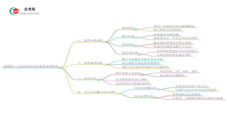 2025年广东法学自学考试如何申请免考?思维导图