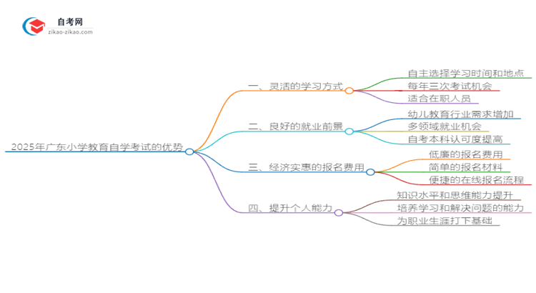 2025年广东小学教育读自学考试有哪些优势?思维导图
