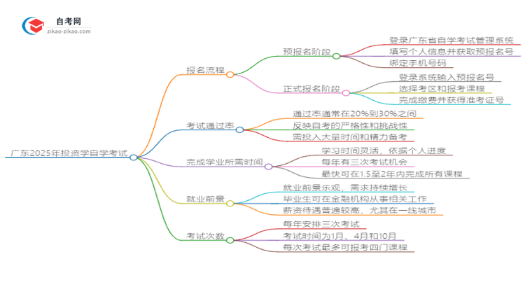 广东2025年投资学自学考试报名流程讲解思维导图