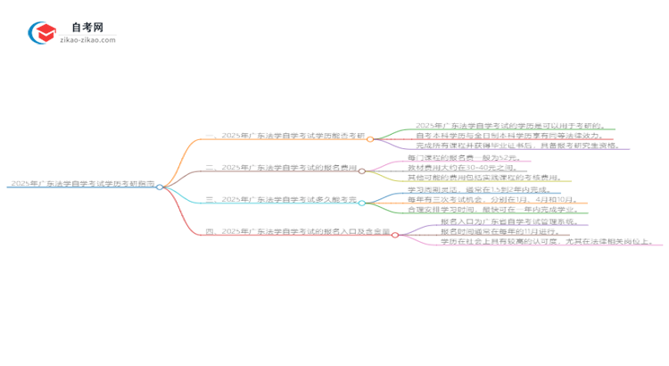 2025年广东法学自学考试学历是否可用于考研?思维导图