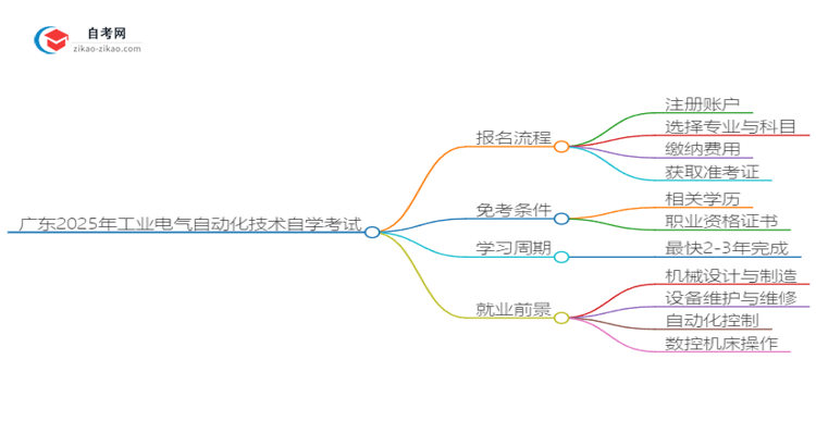 广东2025年工业电气自动化技术自学考试报名流程讲解思维导图