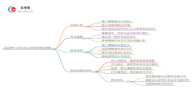 2025年广东社会工作自学考试需要考多少分通过?思维导图