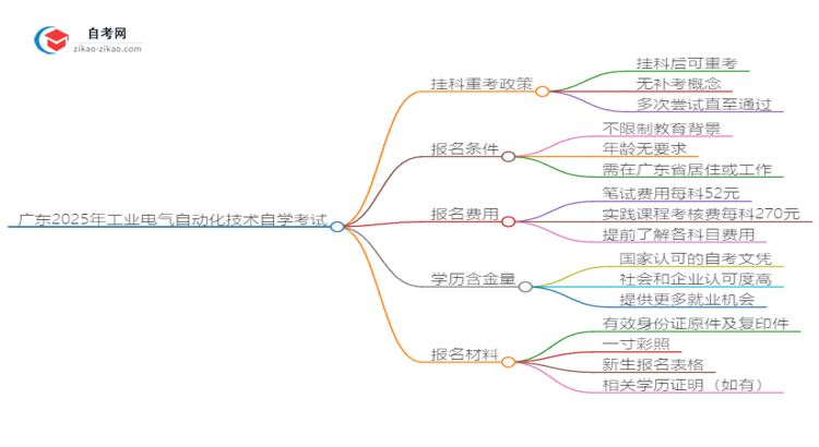 广东2025年工业电气自动化技术自学考试挂科后重考可以吗?思维导图