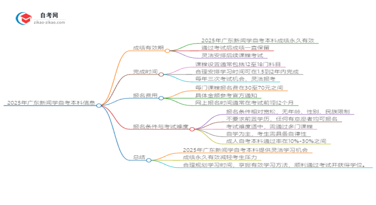 2025年广东新闻学自考本科成绩有效期是多久?思维导图