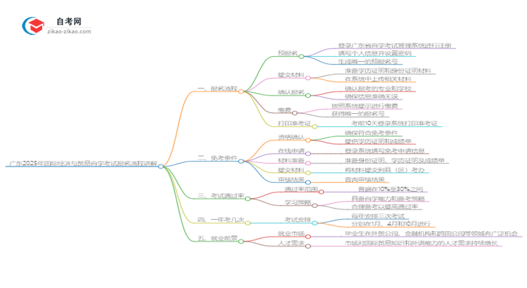 广东2025年国际经济与贸易自学考试报名流程讲解思维导图