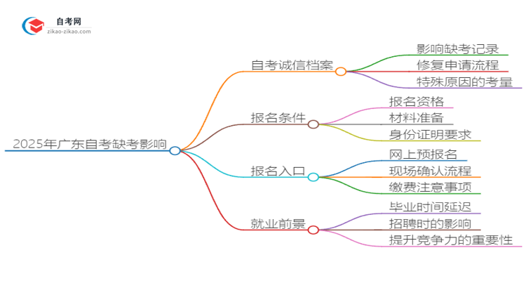2025年广东工业电气自动化技术自学考试缺考会有什么影响?思维导图