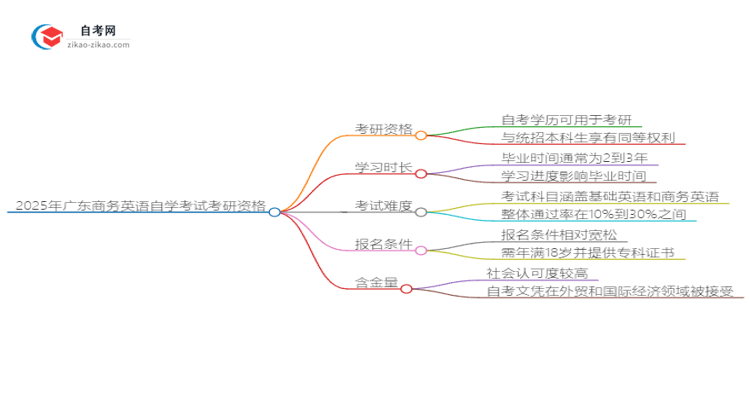 2025年广东商务英语自学考试学历是否可用于考研?思维导图
