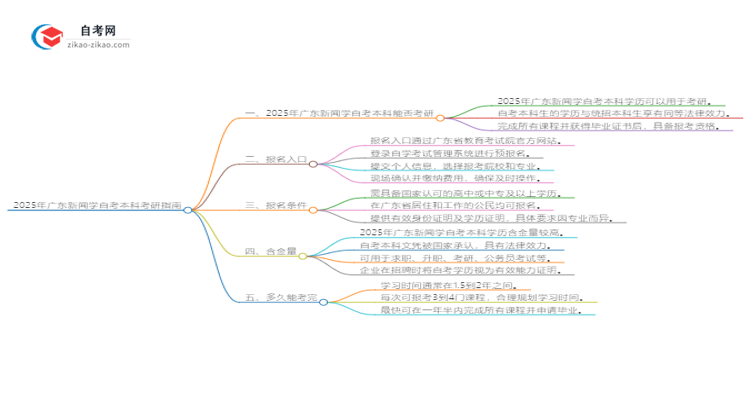 2025年广东新闻学自考本科学历是否可用于考研?思维导图