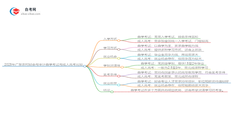 2025年广东农村财会与审计自学考试与成人高考哪个好？思维导图