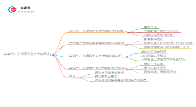 2025年广东投资学自学考试需要多久能读完?思维导图