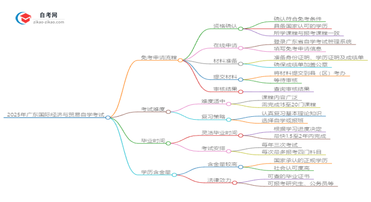 2025年广东国际经济与贸易自学考试如何申请免考？思维导图