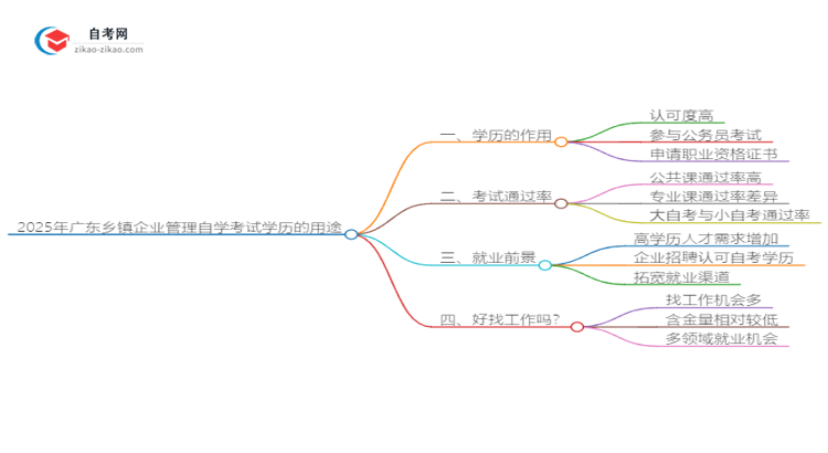 2025年广东乡镇企业管理自学考试学历有什么用?思维导图