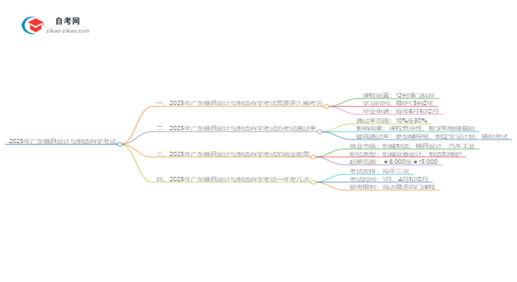 2025年广东模具设计与制造自学考试需要多久能读完?思维导图