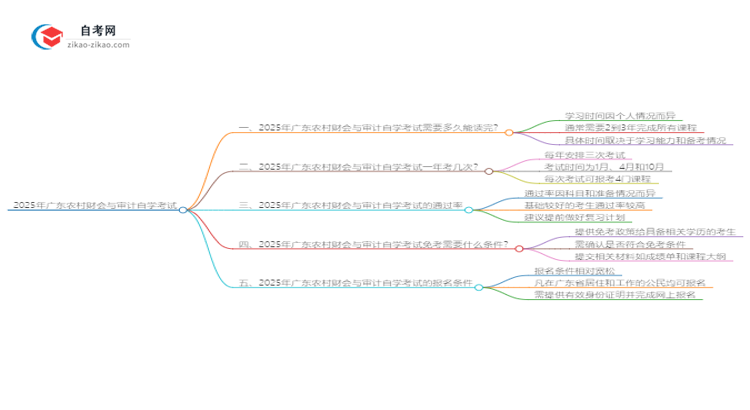 2025年广东农村财会与审计自学考试需要多久能读完?思维导图