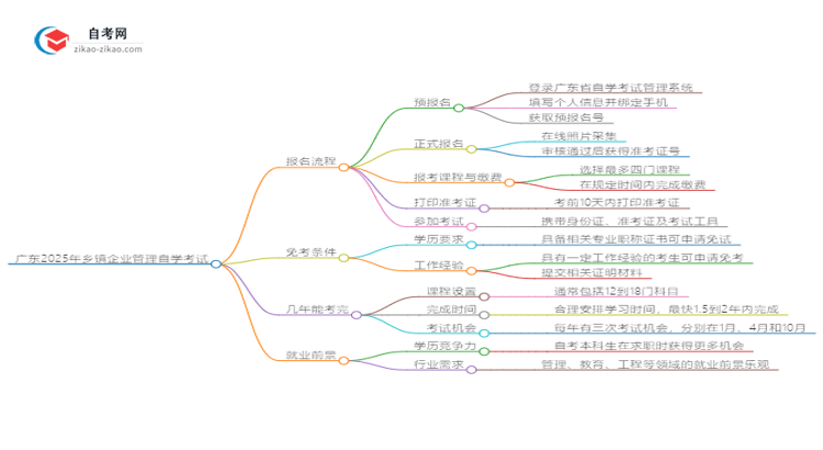 广东2025年乡镇企业管理自学考试报名流程讲解思维导图