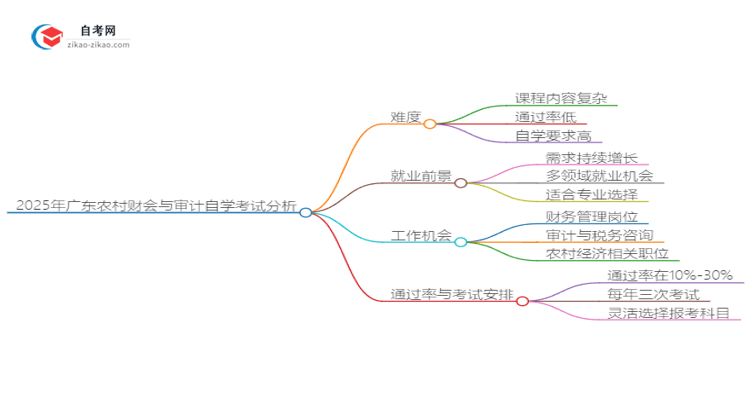 2025年广东农村财会与审计自学考试难度分析思维导图