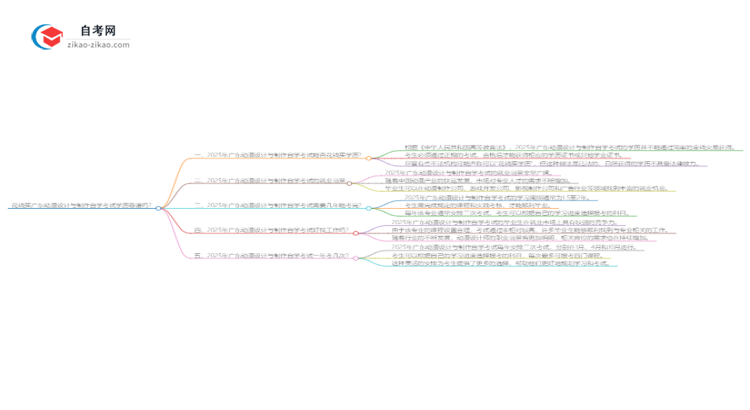 花钱买广东动漫设计与制作自学考试学历靠谱吗?(2025年新)思维导图