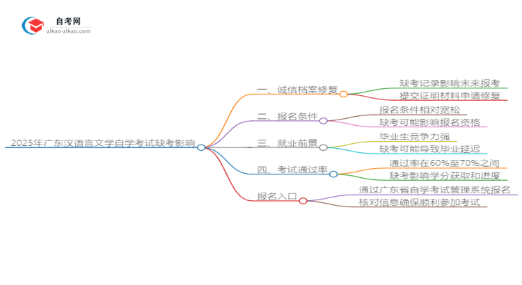 2025年广东汉语言文学自学考试缺考会有什么影响?思维导图