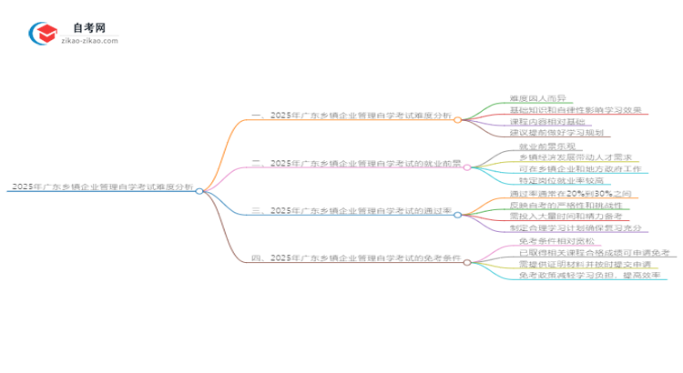 2025年广东乡镇企业管理自学考试难度分析思维导图