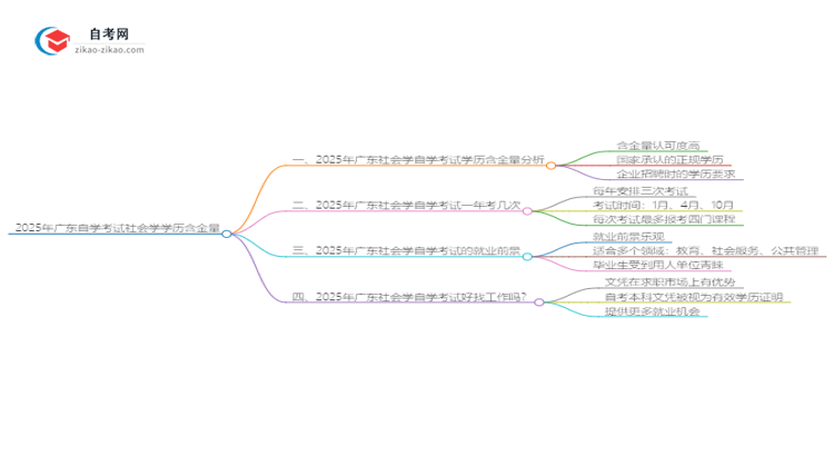 2025年广东自学考试社会学学历含金量思维导图