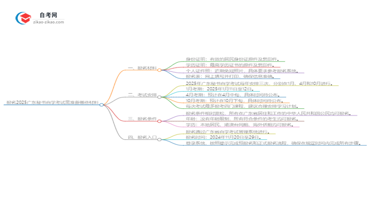 报名2025广东秘书自学考试需准备哪些材料?思维导图