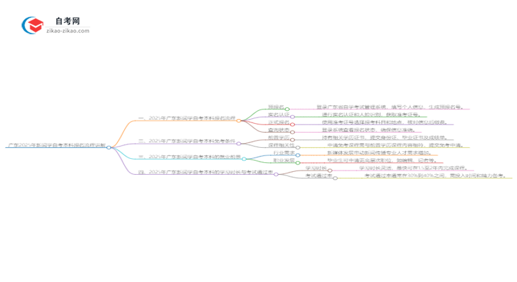 广东2025年新闻学自考本科报名流程讲解思维导图