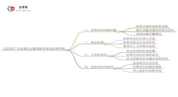 2025年广东乡镇企业管理自学考试缺考会有什么影响?思维导图