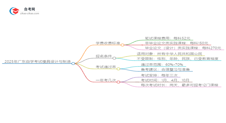 2025年广东自学考试模具设计与制造学费收费标准思维导图