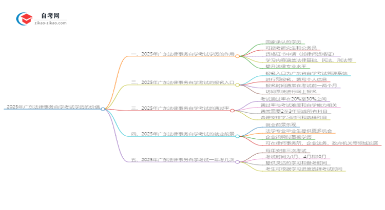 2025年广东法律事务自学考试学历有什么用?思维导图