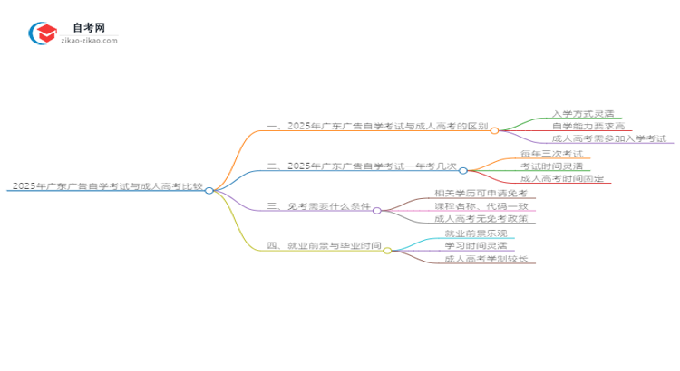 2025年广东广告自学考试与成人高考哪个好?思维导图