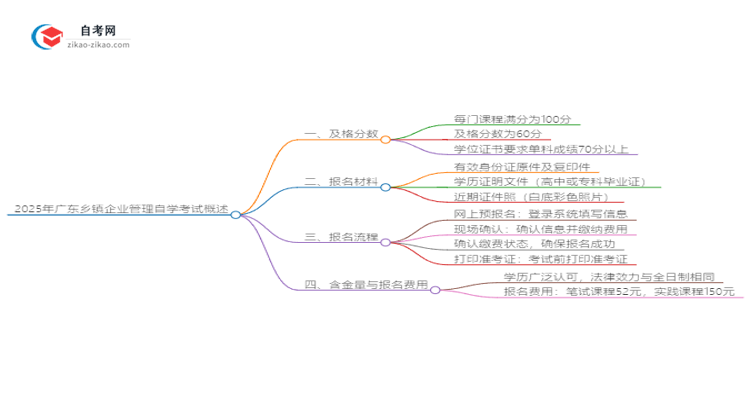 2025年广东乡镇企业管理自学考试需要考多少分通过?思维导图