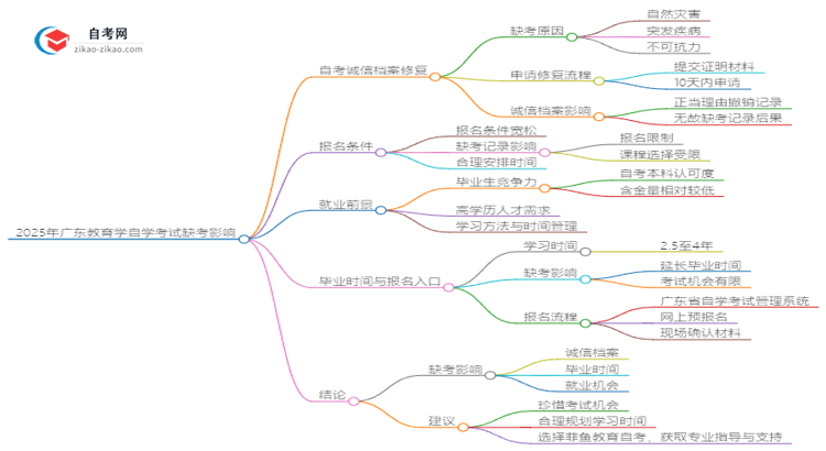 2025年广东教育学自学考试缺考会有什么影响？思维导图