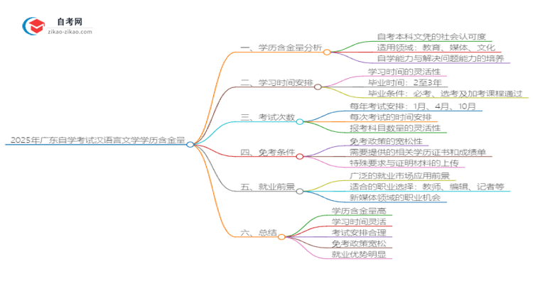2025年广东自学考试汉语言文学学历含金量思维导图