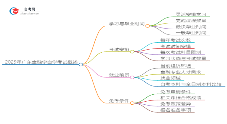 2025年广东金融学自学考试需要多久能读完?思维导图