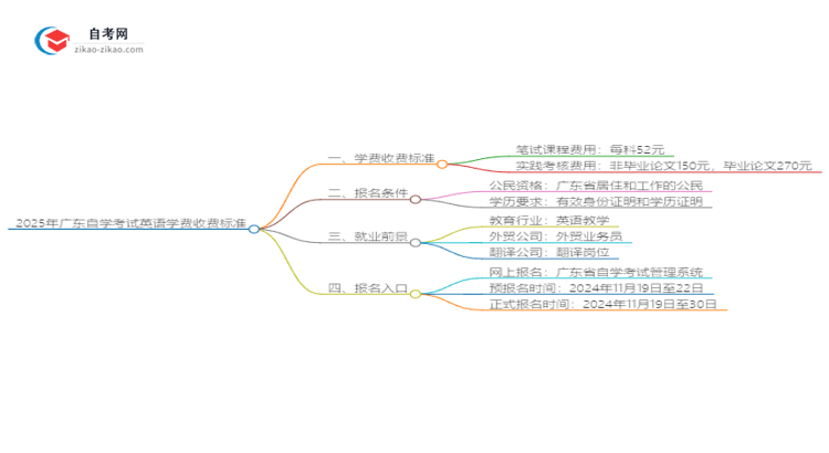2025年广东自学考试英语学费收费标准思维导图