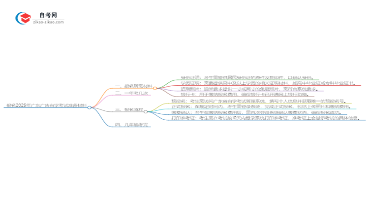 报名2025广东广告自学考试需准备哪些材料?思维导图
