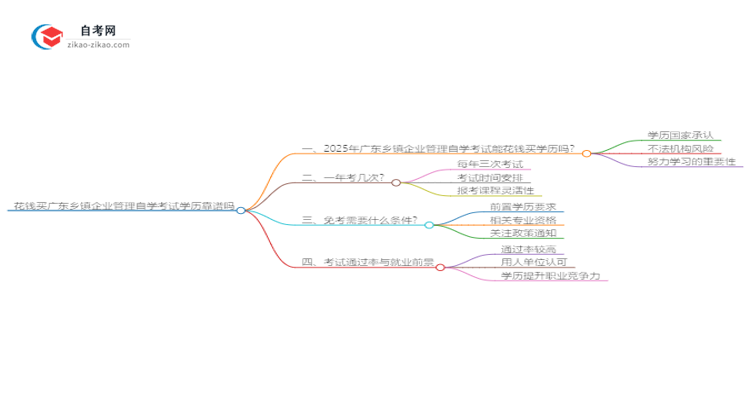 花钱买广东乡镇企业管理自学考试学历靠谱吗?(2025年新)思维导图