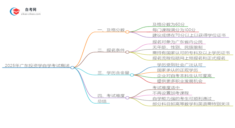 2025年广东投资学自学考试需要考多少分通过?思维导图