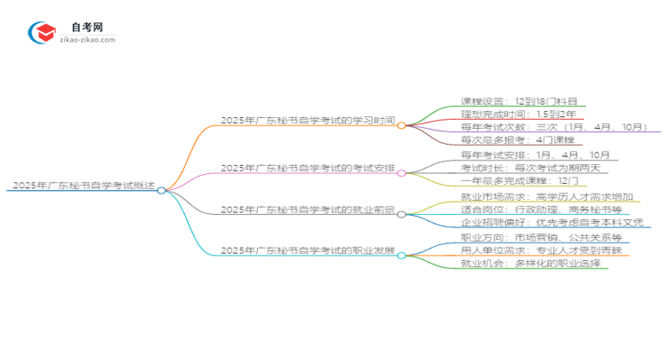 2025年广东秘书自学考试需要多久能读完?思维导图